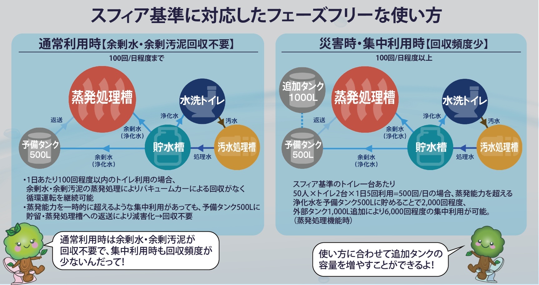 フェーズフリーな使い方