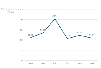 取引価格の変動(2020-2025)