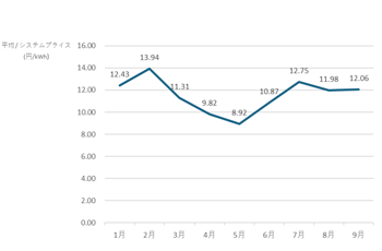 取引価格の変動(2025年)