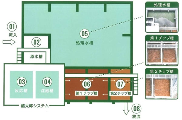酪太郎・桃太郎システムフロー